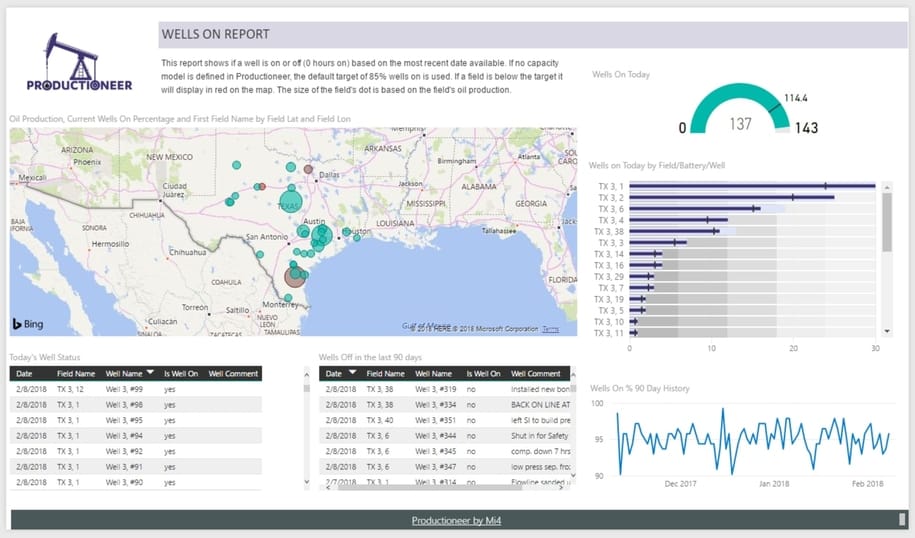 Productioneer wells on dashboard